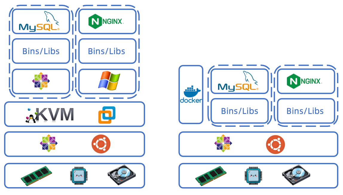虚拟机与容器对比